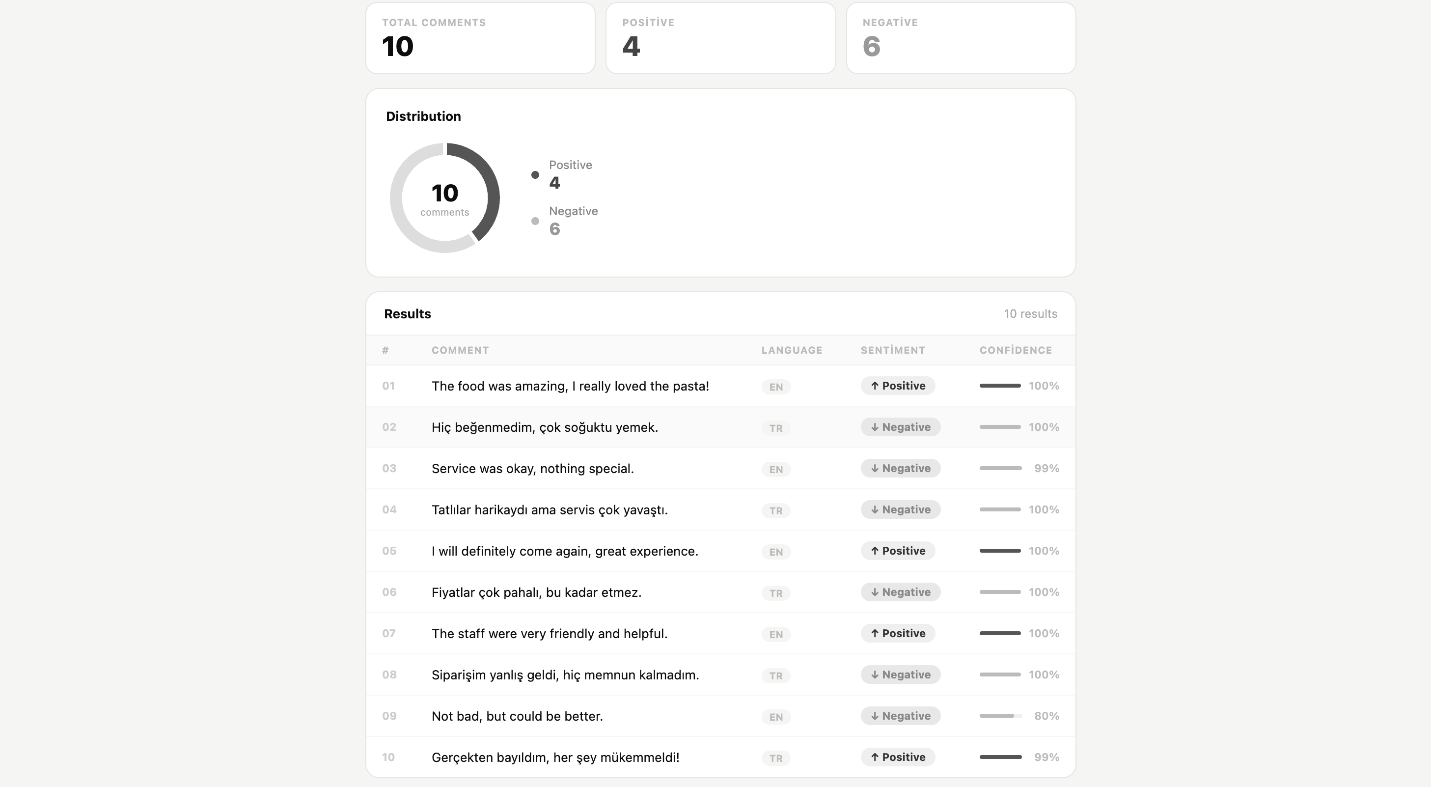 Sentiment Analyzer - Sonuçlar